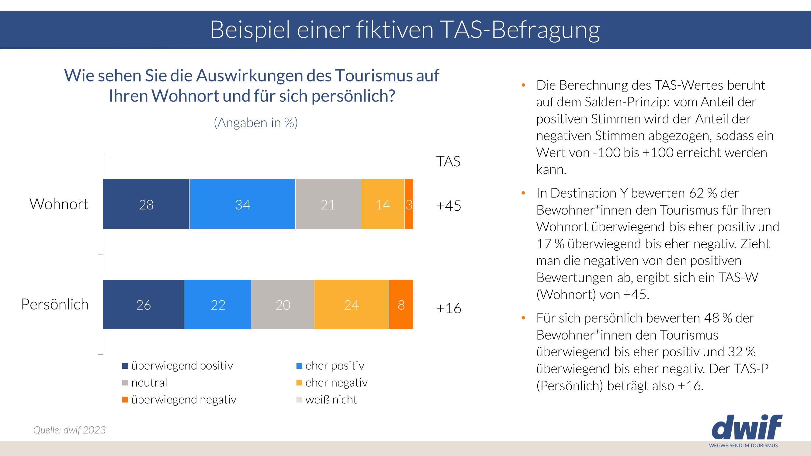 dwif TAS Tourismusakzeptanzsaldo Beispiel