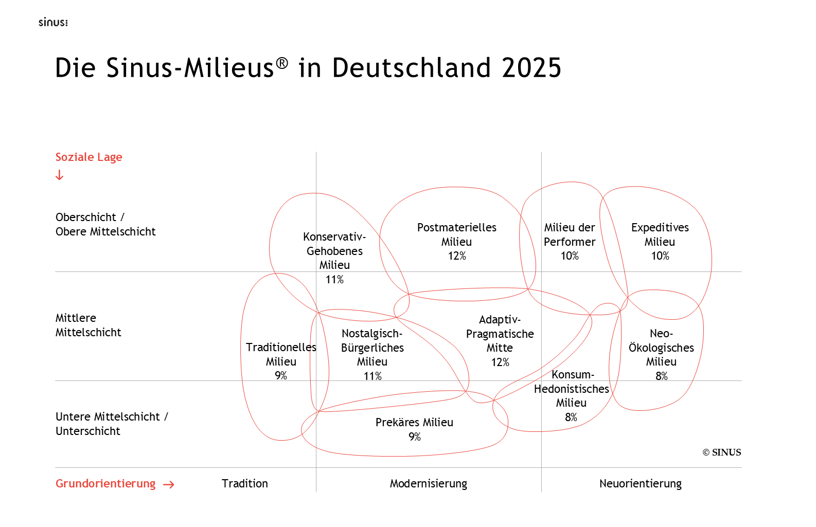 dwif Impuls: Sinus-Milieus Grafik