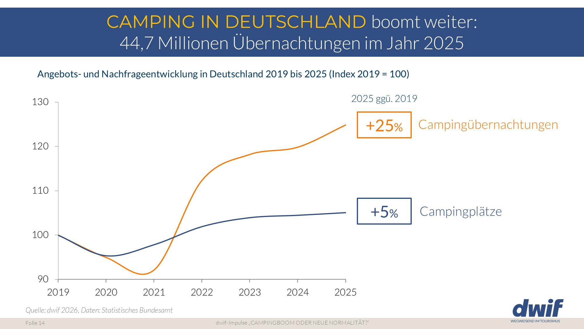 dwif Impuls Campingboom oder neue Normalität