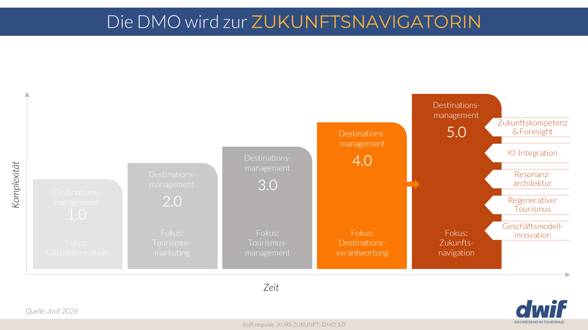 dwif Impuls DMO 5.0 Evolutionsstufen
