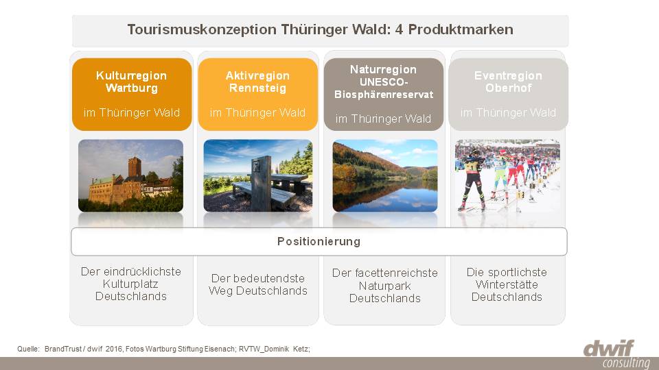 Tourismuskonzept Thueringer Wald Produktmarken