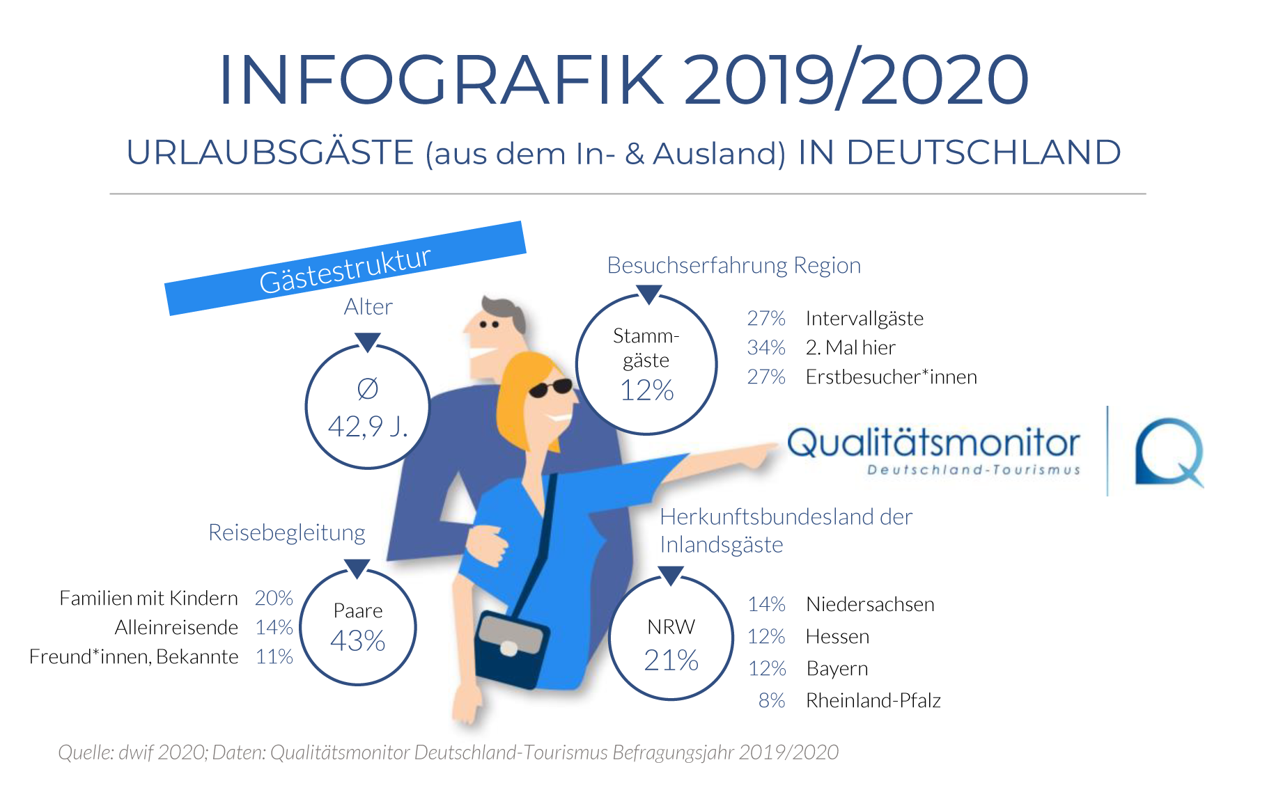 dwif-Infografik Qualitätsmonitor Deutschland-Tourismus 2020