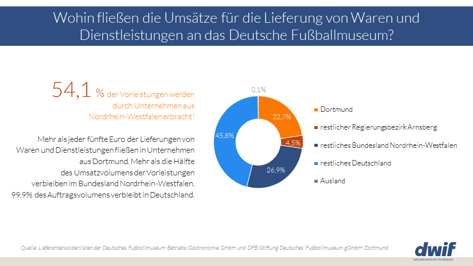 Wirtschaftsfaktor Oekonomischer Faktencheck Dortmund dwif