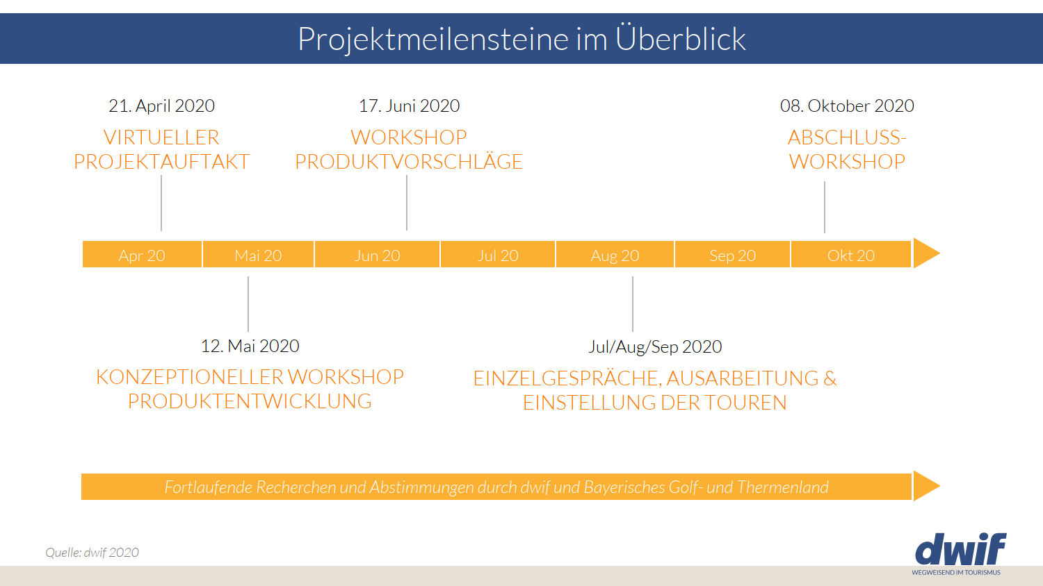 Produktentwicklung Ostbayern dwif Prozess
