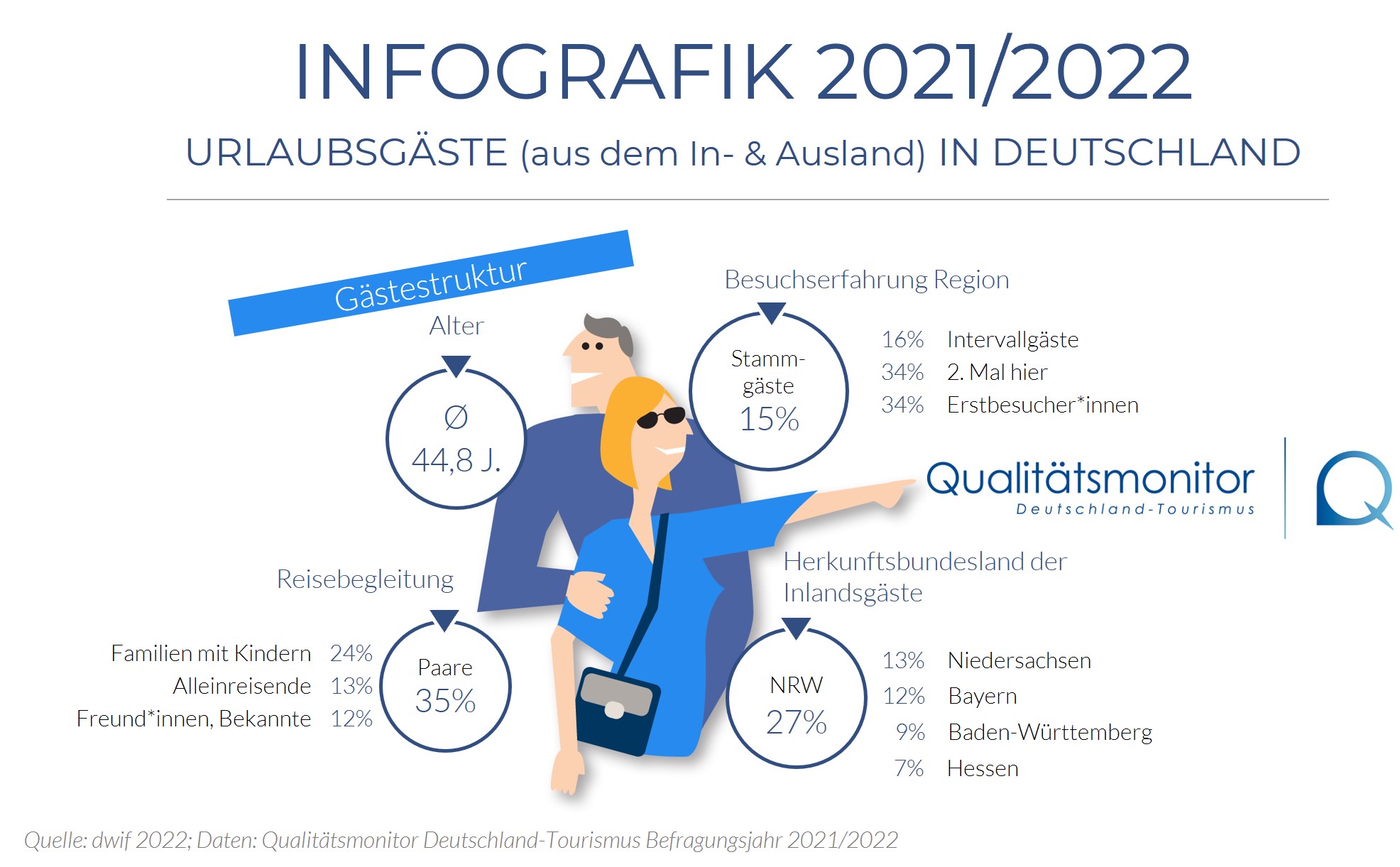 Qualitaetsmonitor Gaestebefragung Infografik 2021_2022 I dwif