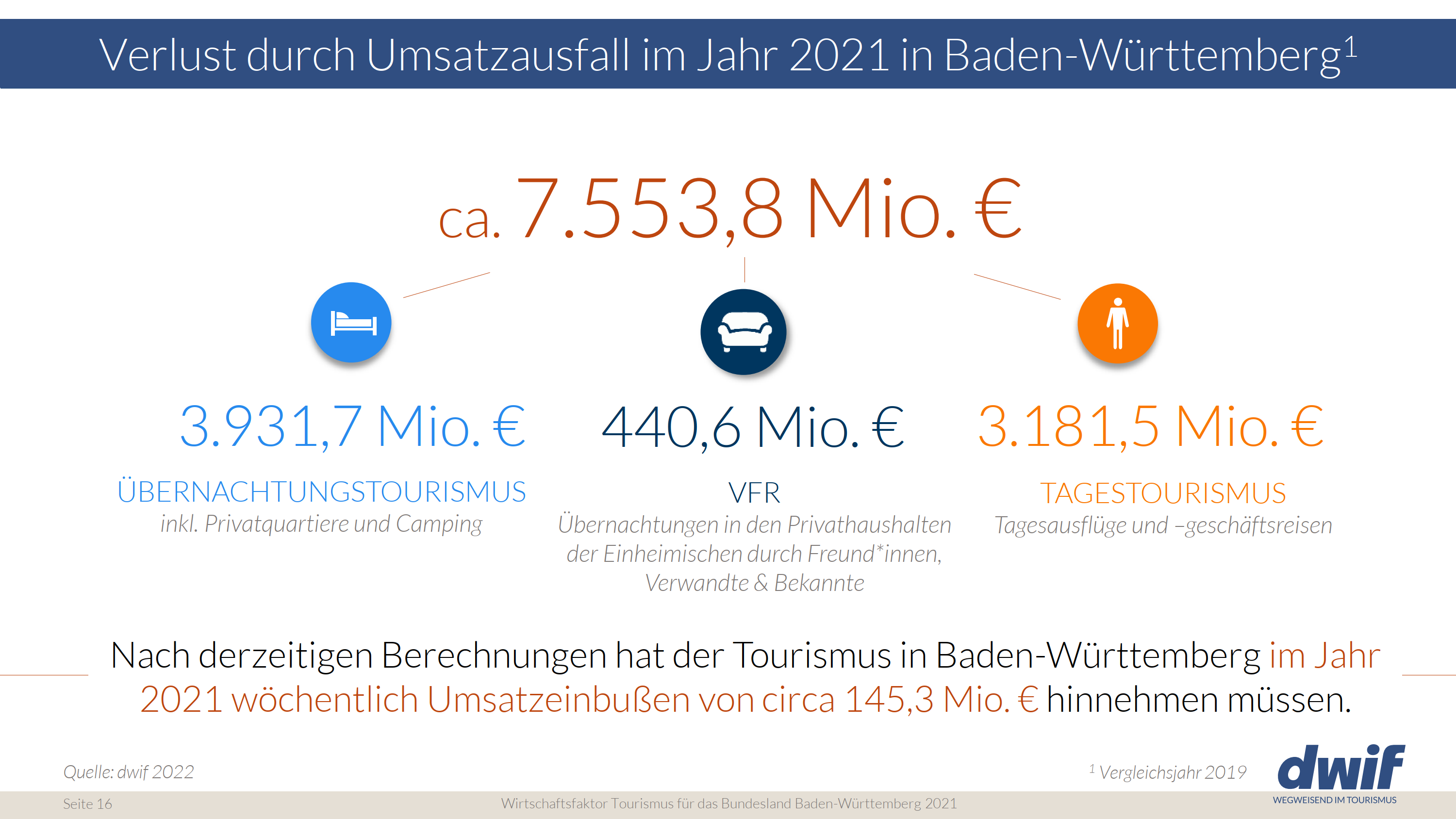 dwif-Wirtschaftsfaktor Tourismus Baden-Württemberg 2021
