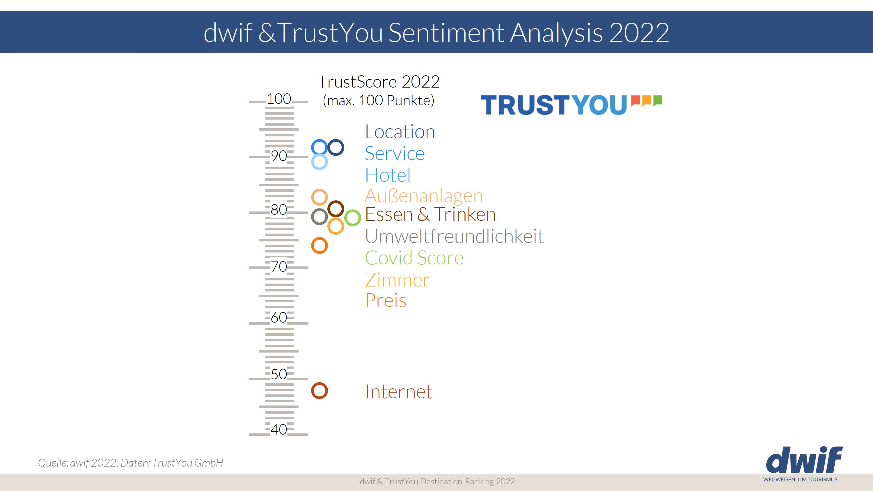TrustYou dwif Sentiment Analysis 2022