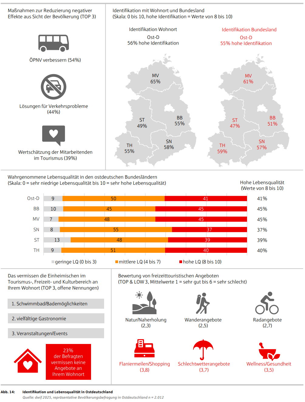 Sparkassen Tourismusbarometer OSV 2025 - Grafik Management Summary