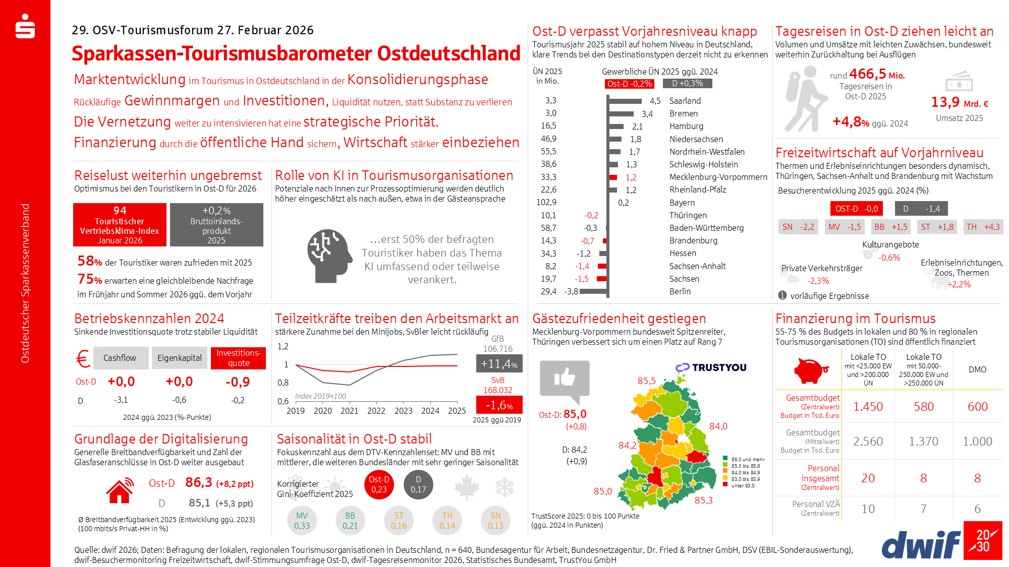 Tourismusbarometer Ost Infografik 02 2026
