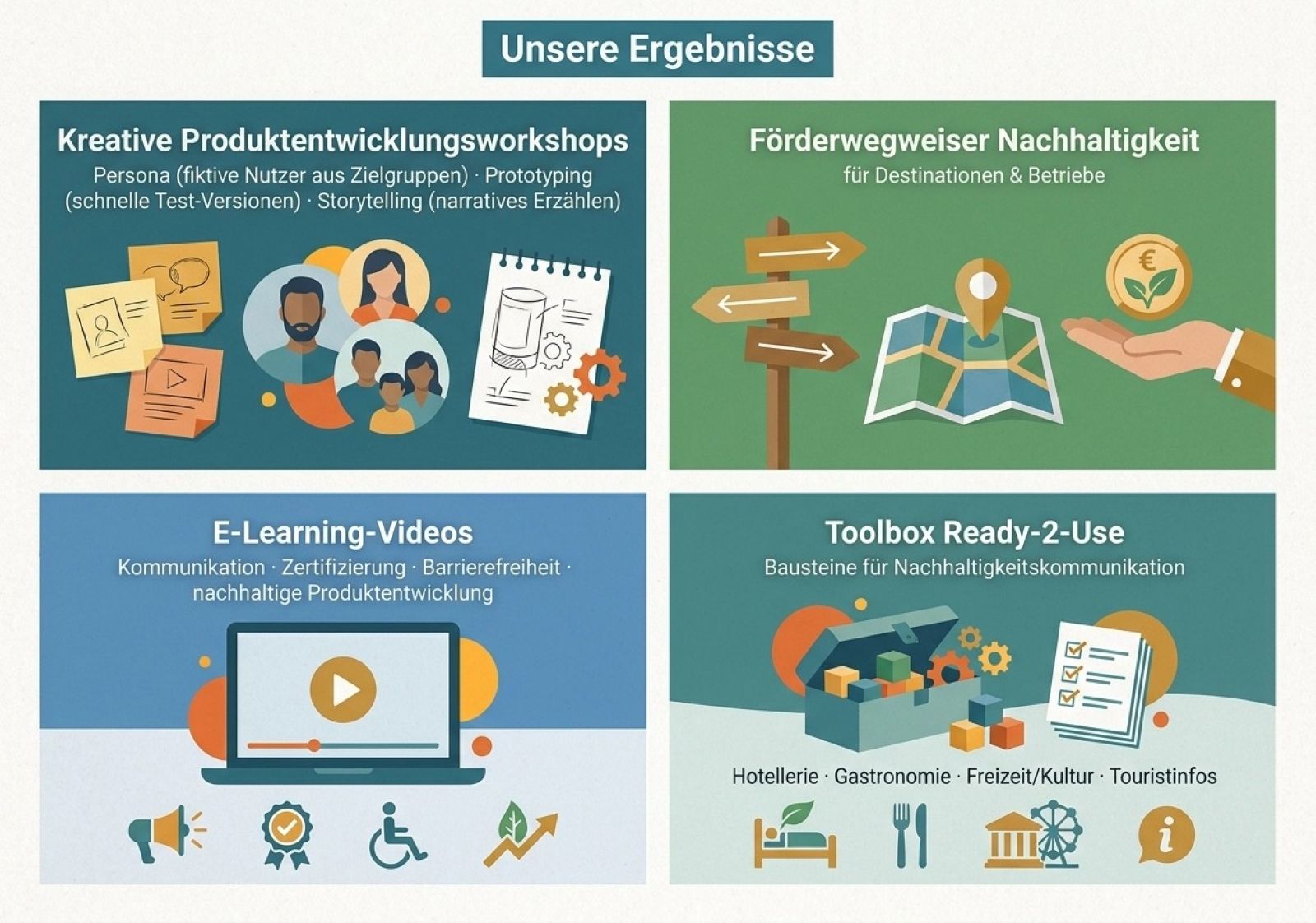 dwif B2B Nachhaltigkeitskommunikation NRW: Ergebnisse