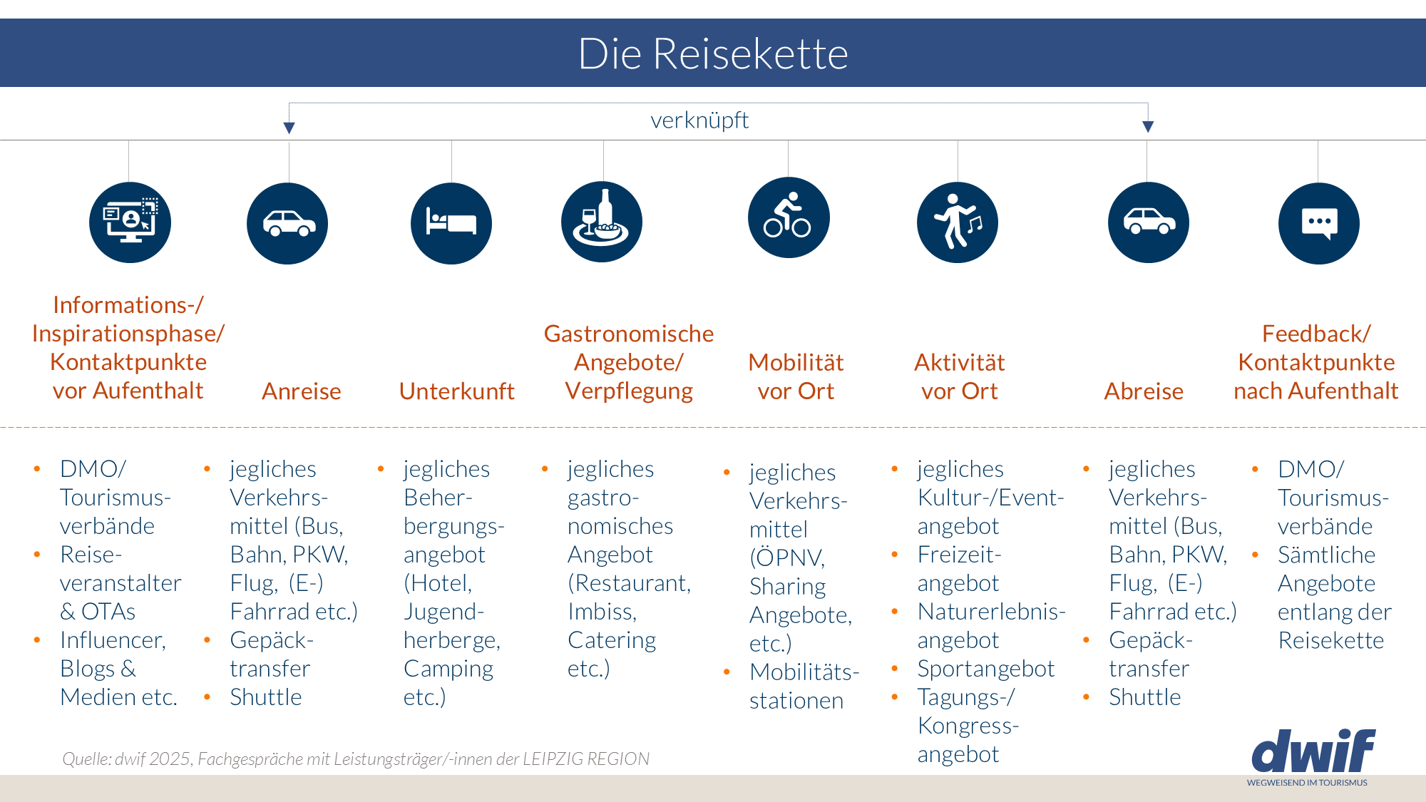 dwif Nachhaltige Staedtedestination Leipzig Reiseketten