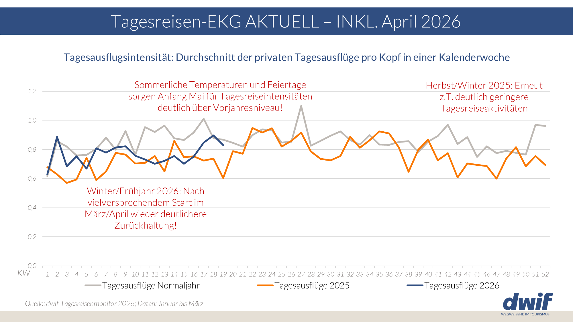 dwif-Tagesreisenmonitor 2025-2026: Tagesreisen-EKG