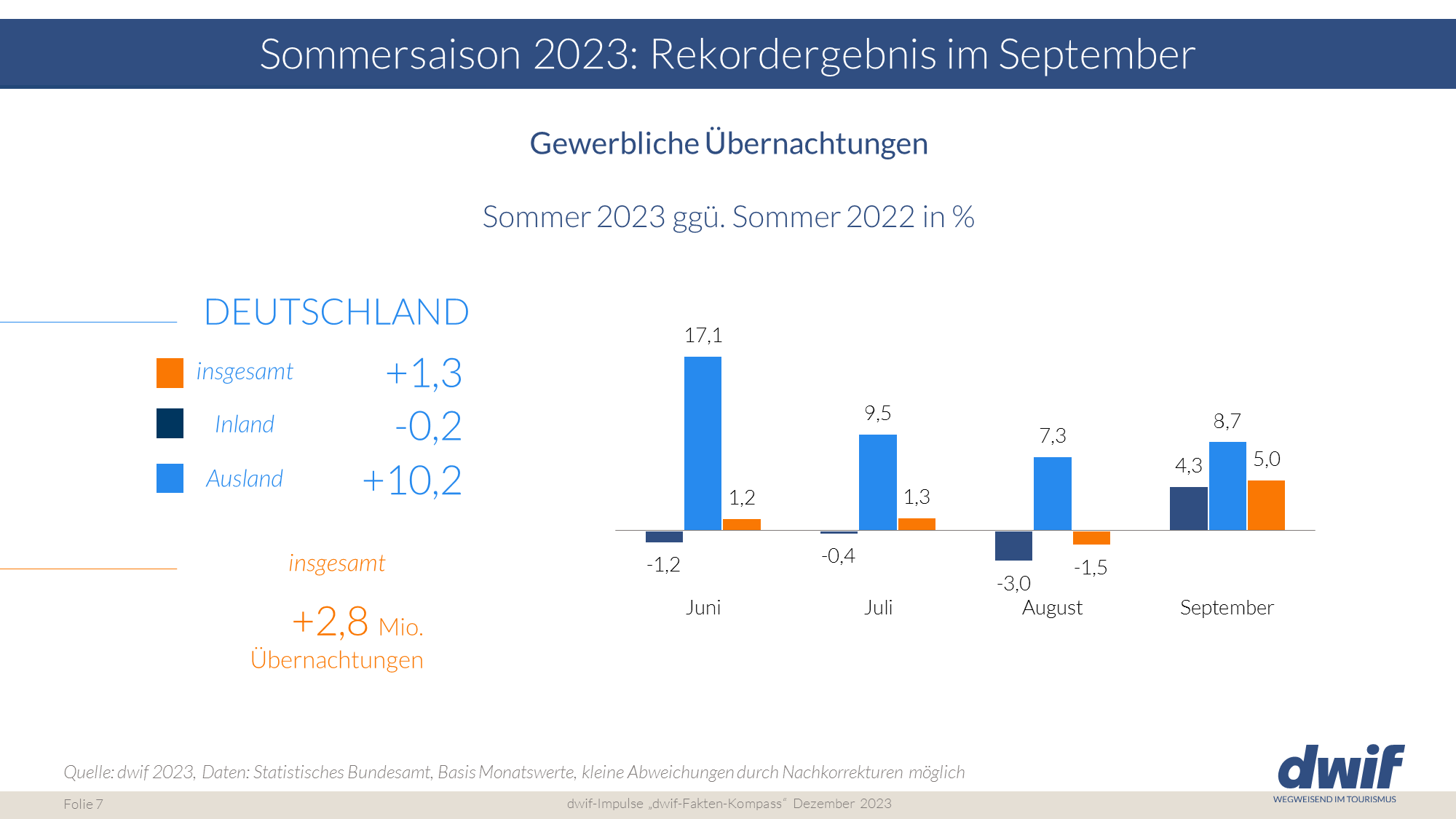 dwif-Fakten-Kompass Sommer 2023