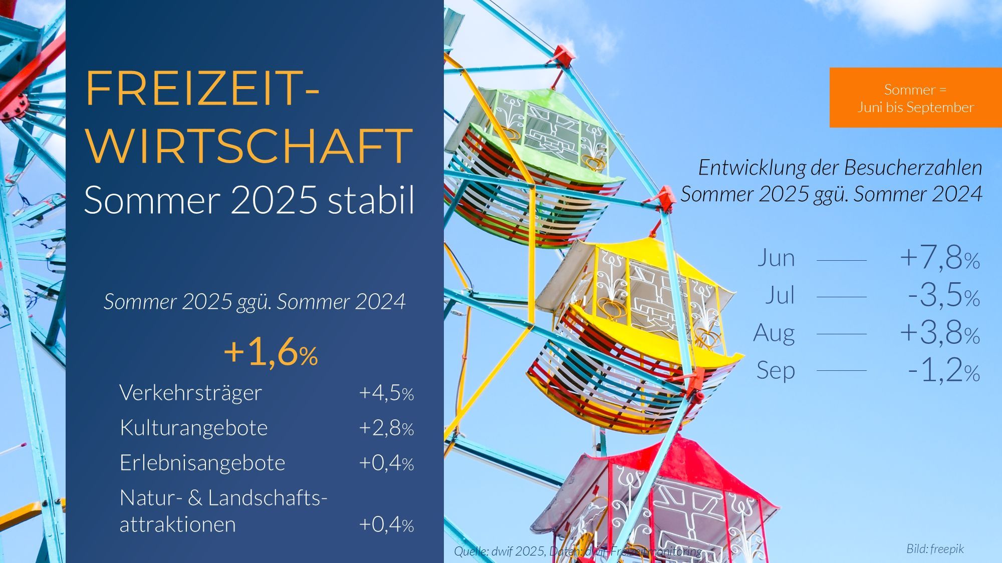 Freizeitwirtschaft Sommer 2025