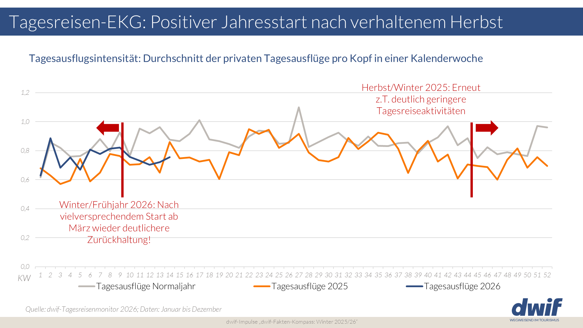 dwif-Fakten-Kompass Winter 2025 / 2026