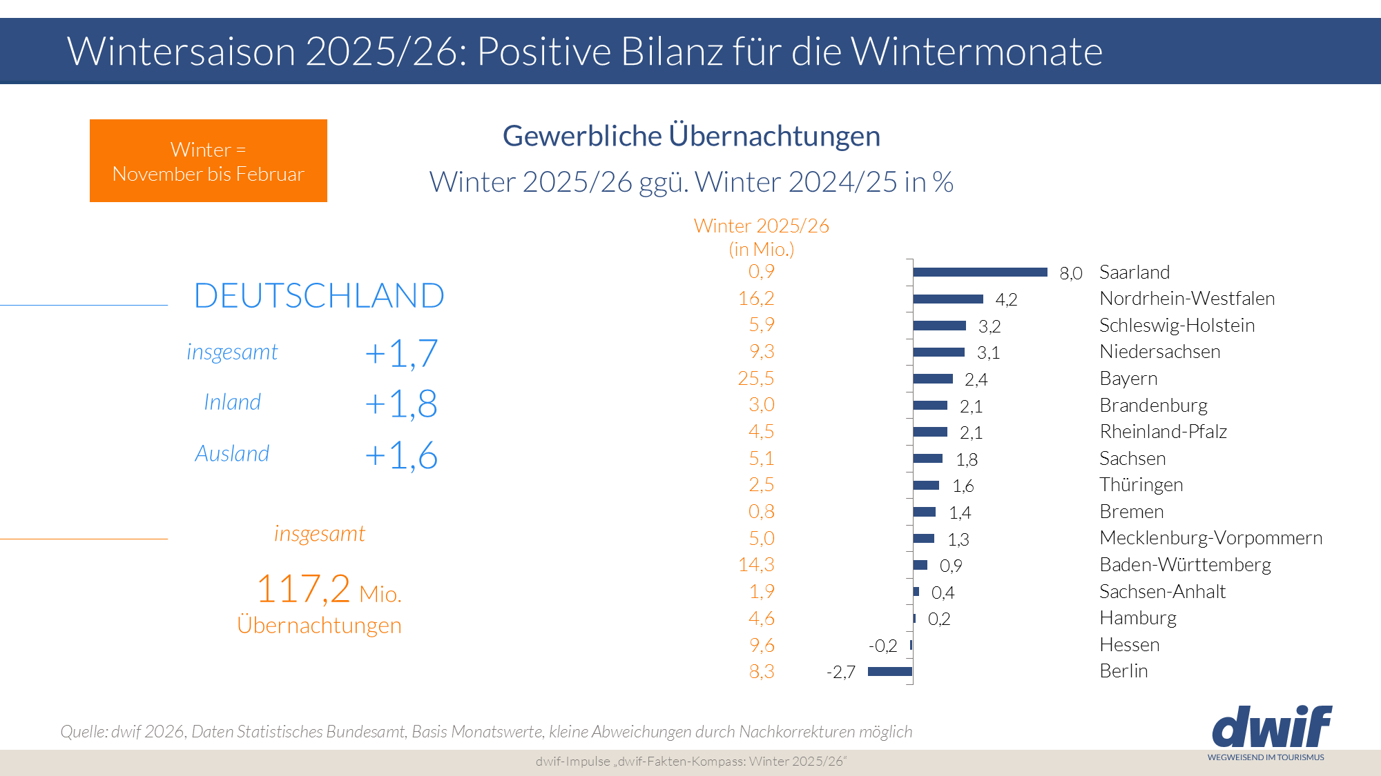 dwif-Fakten-Kompass Winter 2024 / 2025