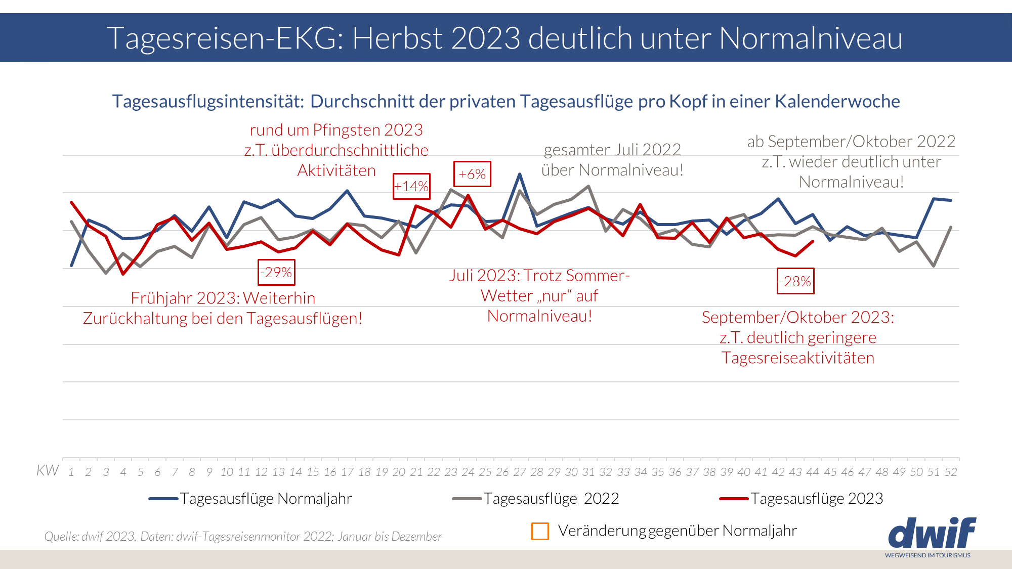 dwif-Fakten-Kompass 2023 Update Dezember Tagesreisen EKG